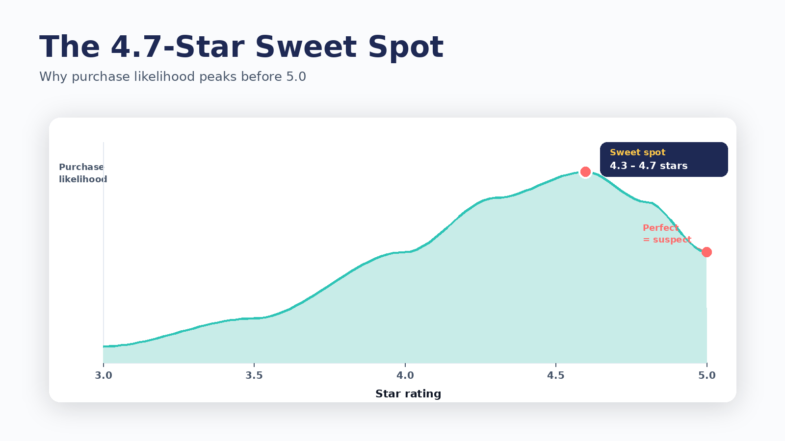 A line chart showing purchase likelihood against Google star rating, peaking between 4.3 and 4.7 stars and dropping at 5.0