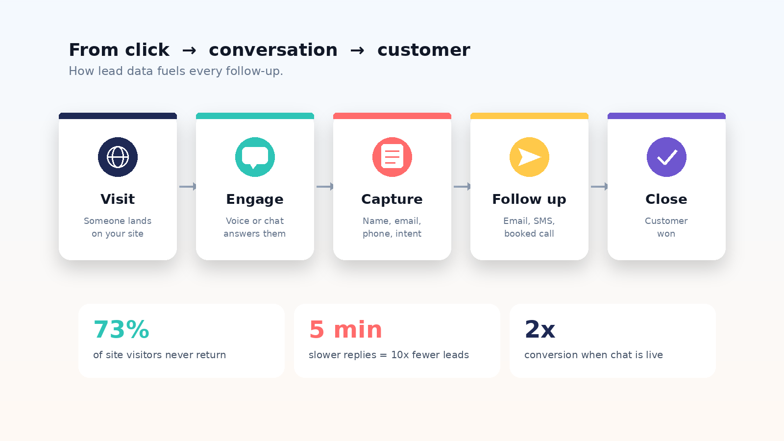 A five-stage lead capture funnel: Visit, Engage, Capture, Follow up, Close — showing how website conversations convert into customers