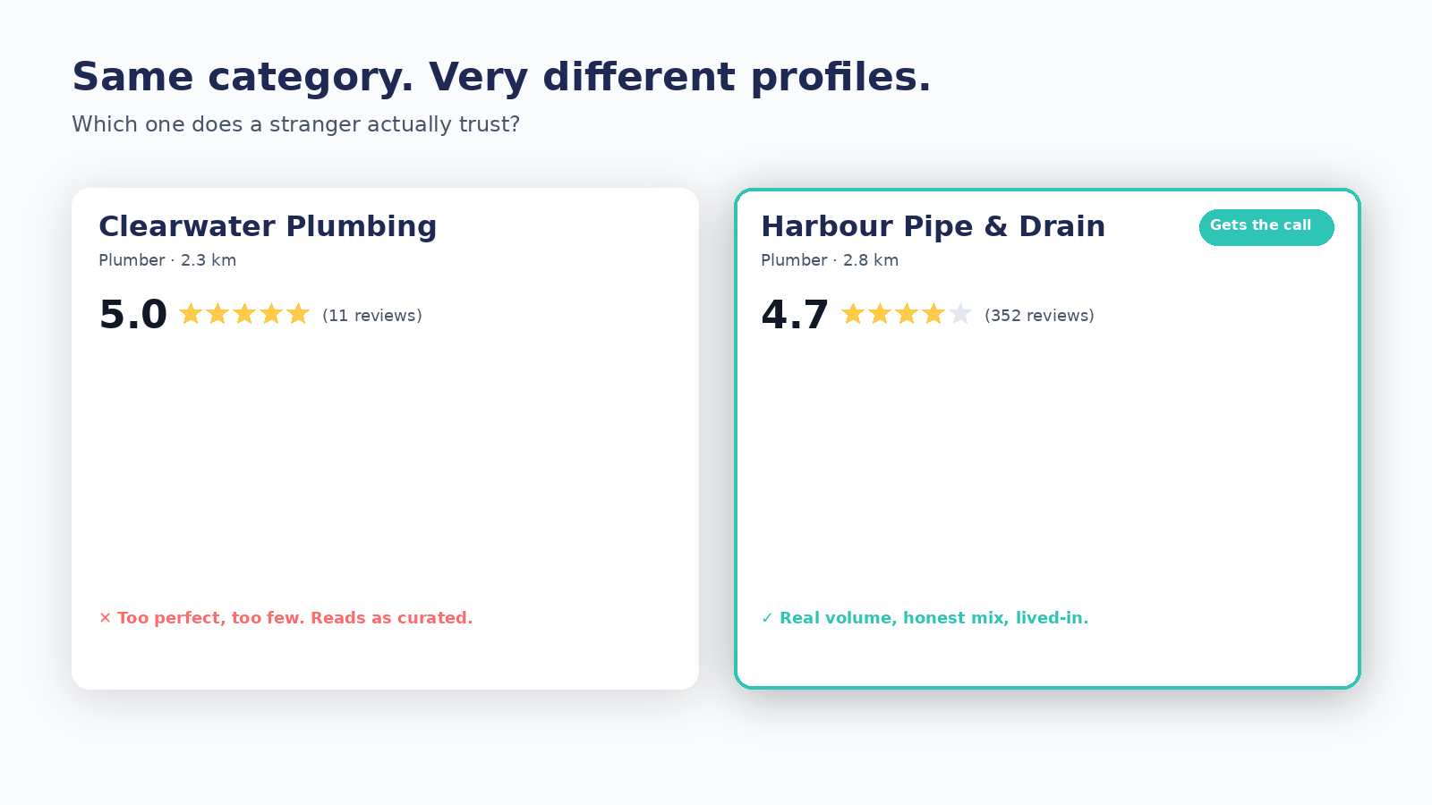 Two Google Business Profile cards side by side: one plumber at 5.0 stars with 11 reviews labelled as curated, the other at 4.7 stars with 352 reviews winning the call