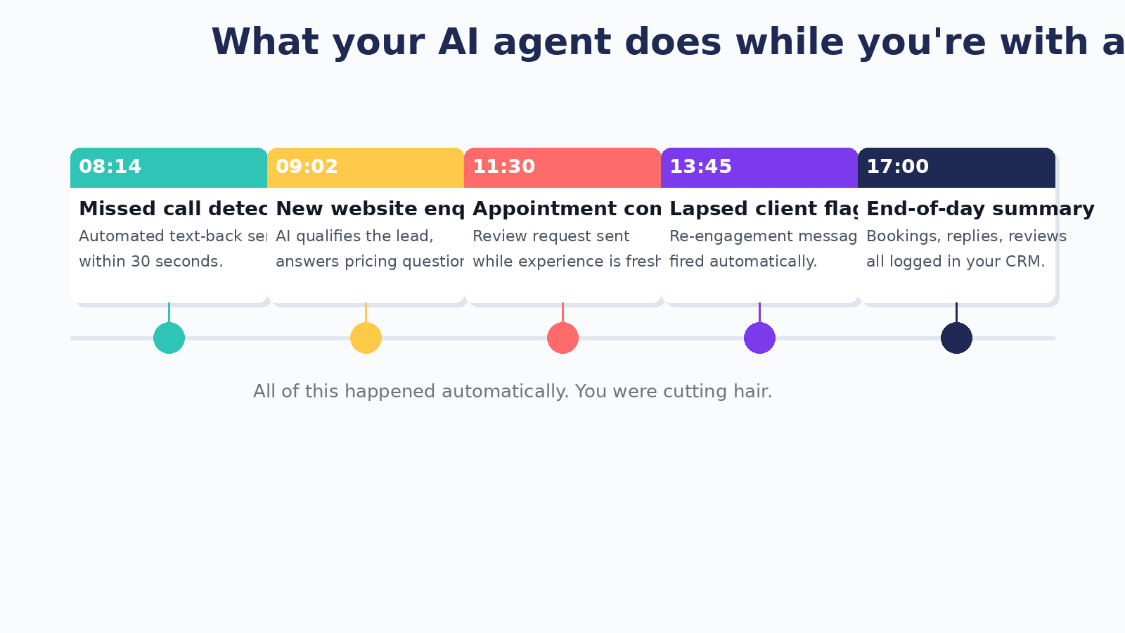 Timeline diagram showing five automated AI agent actions taken throughout a working day including missed call recovery, lead qualification, review request, and reactivation