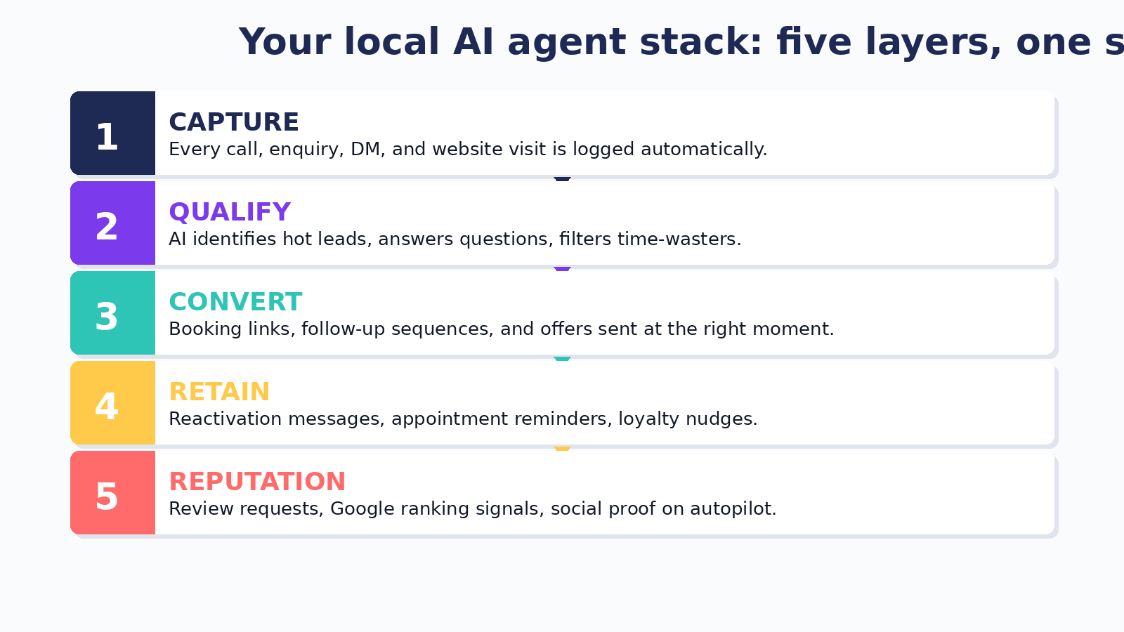 Five layer AI agent stack diagram for local service businesses showing capture, qualify, convert, retain, and reputation layers
