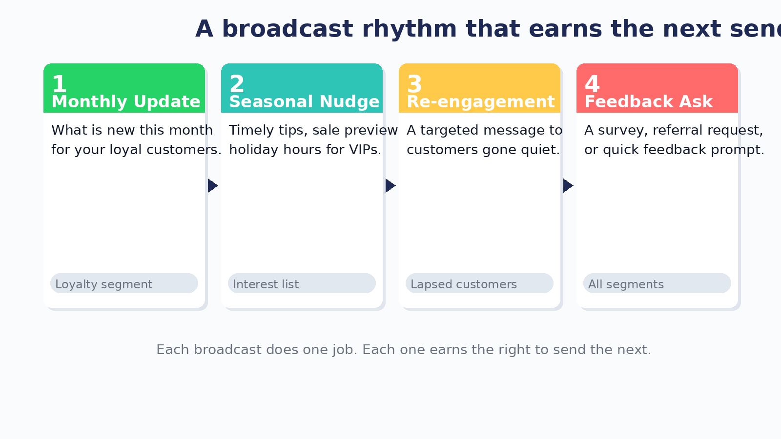 Four-card diagram showing a WhatsApp broadcast rhythm: monthly update, seasonal nudge, re-engagement, and feedback ask
