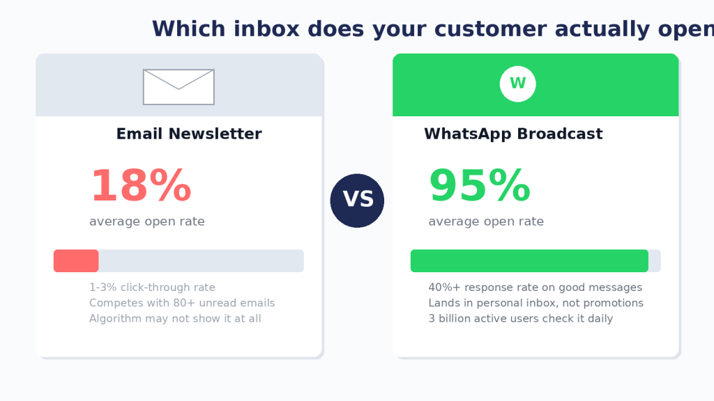 Why WhatsApp Broadcasting Is the Marketing Channel Your Business Is Sleeping On