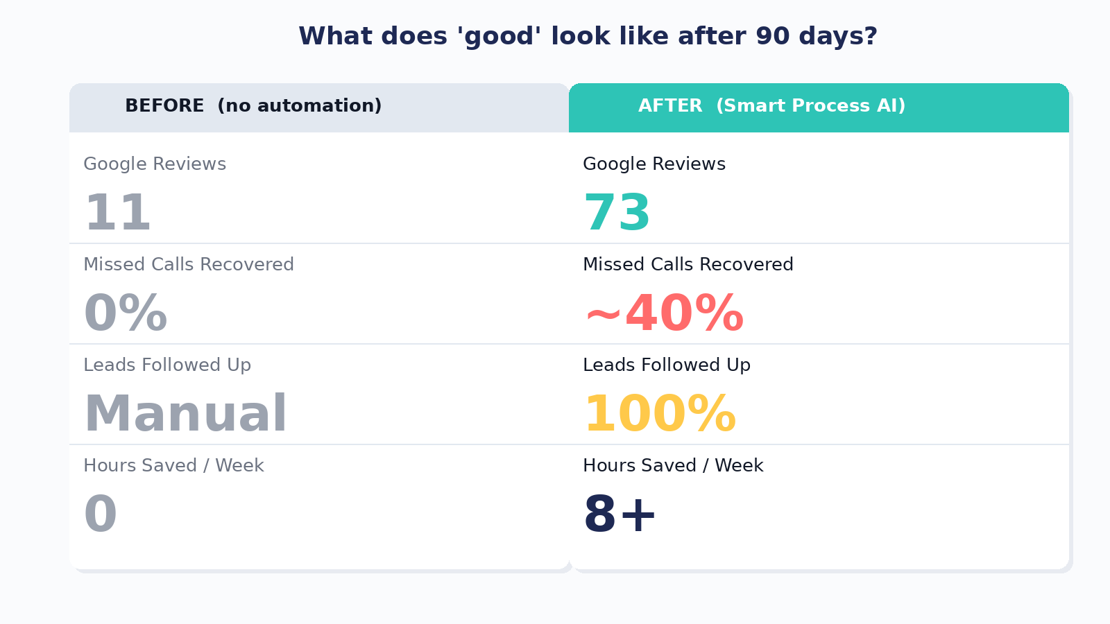 Before and after scorecard showing results after 90 days of AI automation: more reviews, recovered calls, 100% follow-up, hours saved
